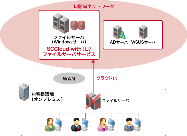 SCCloud with IIJ/ファイルサーバサービス イメージ図
