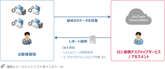 「IIJ仮想デスクトップサービス/アセスメント」<br />利用イメージ