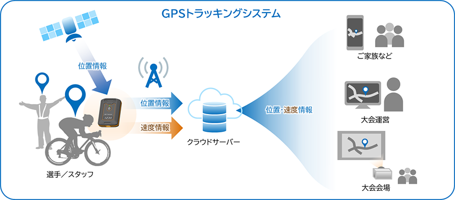GPSトラッキングシステム　利用イメージ