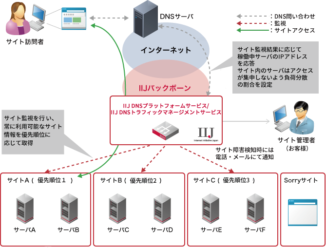IIJ DNSトラフィックマネージメントサービス<br />提供イメージ