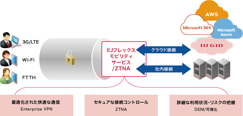IIJフレックスモビリティサービス/ZTNA