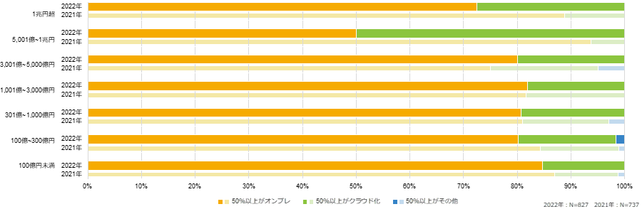 年商規模別 メインサーバの稼働・配備場所(オンプレミス or クラウド)