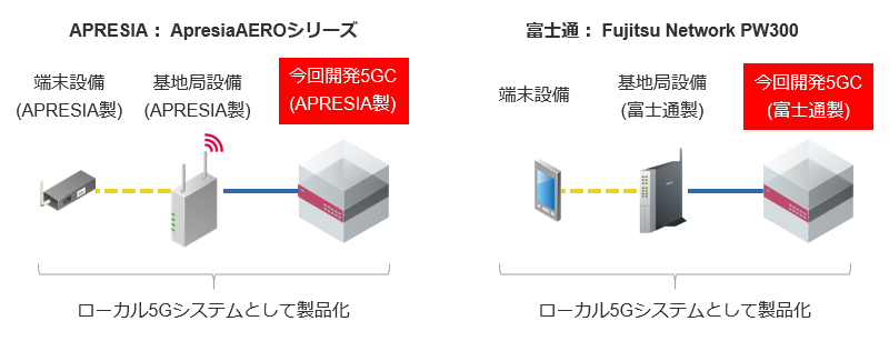 図2　 APRESIA・富士通が製品化した「ローカル5Gシステム」のイメージ