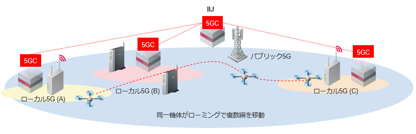 図3　IIJが推進する複数のローカル5Gシステムのイメージ