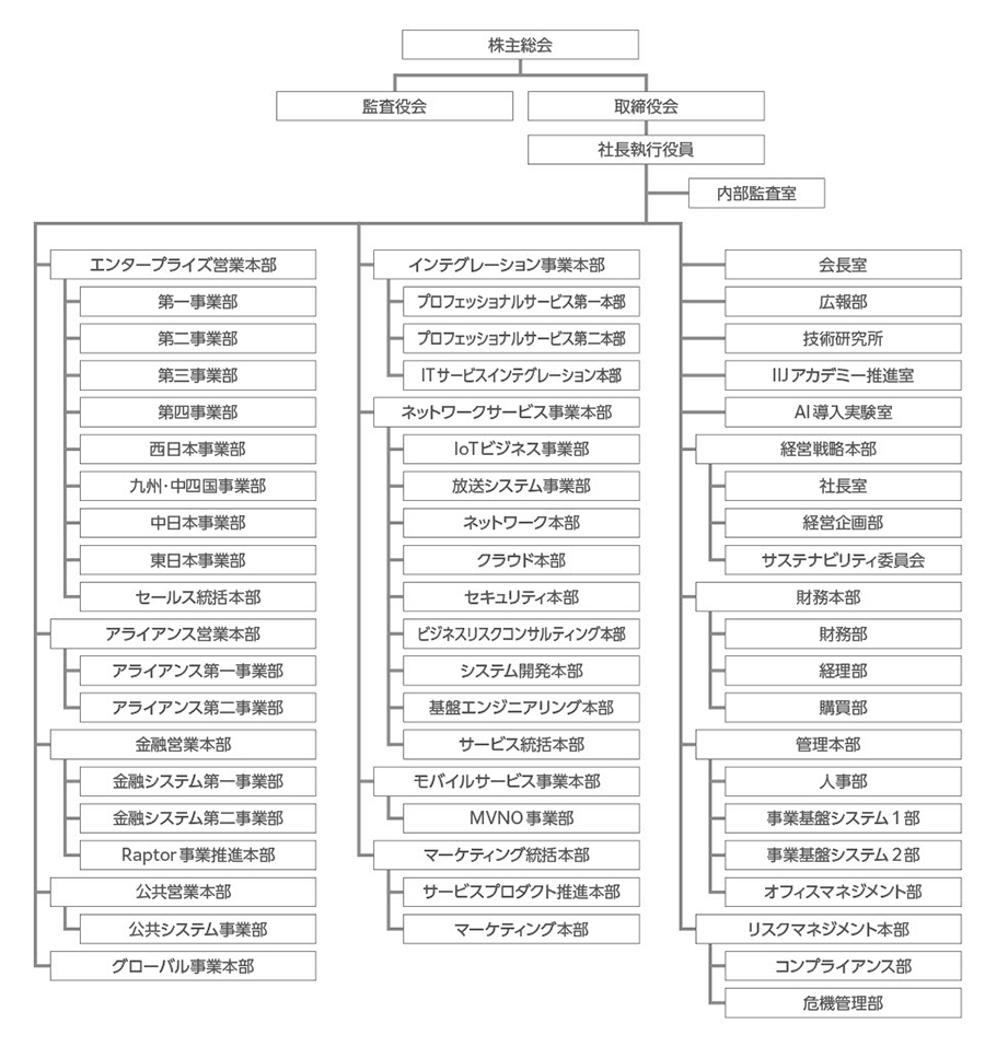組織体制の画像