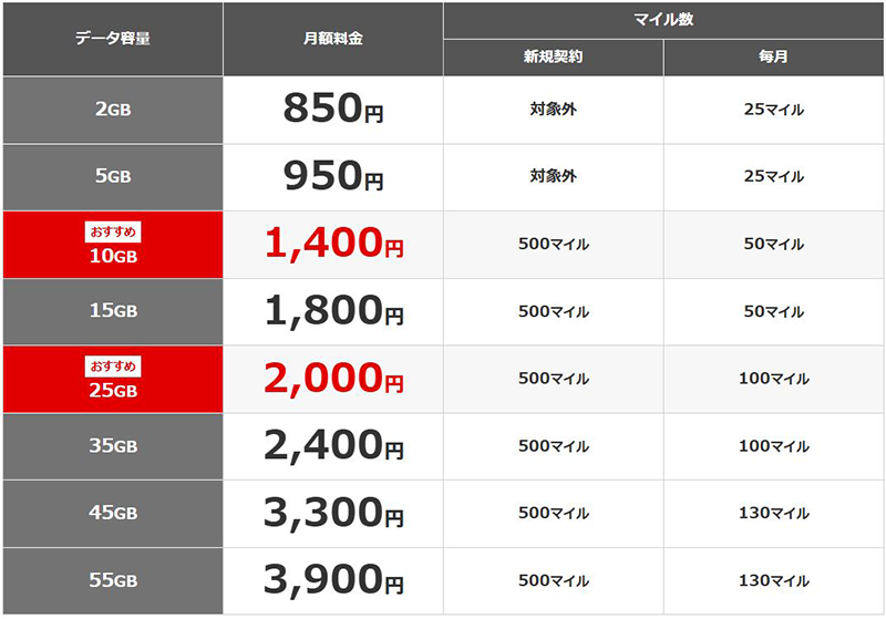 JALとIIJがモバイル通信サービス「JALモバイル」を提供開始|2GB/月額850円~でマイルも貯まる
