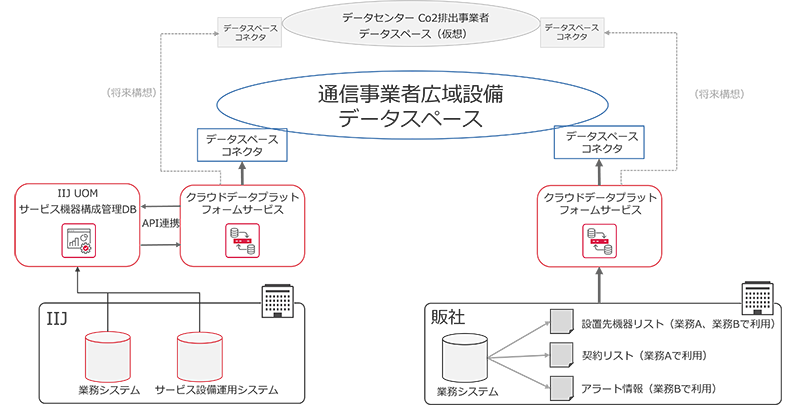通信事業者間データ連携 検証構成