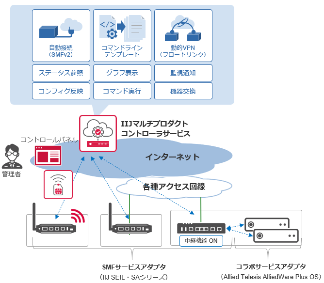 IIJマルチプロダクトコントローラサービス イメージ