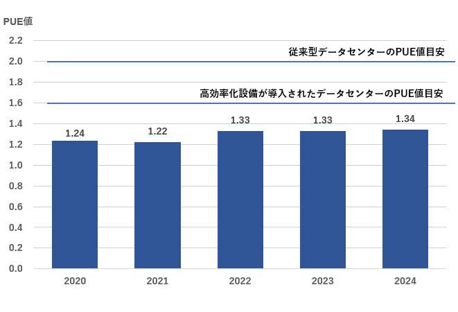 松江DCPの年間平均PUE実績