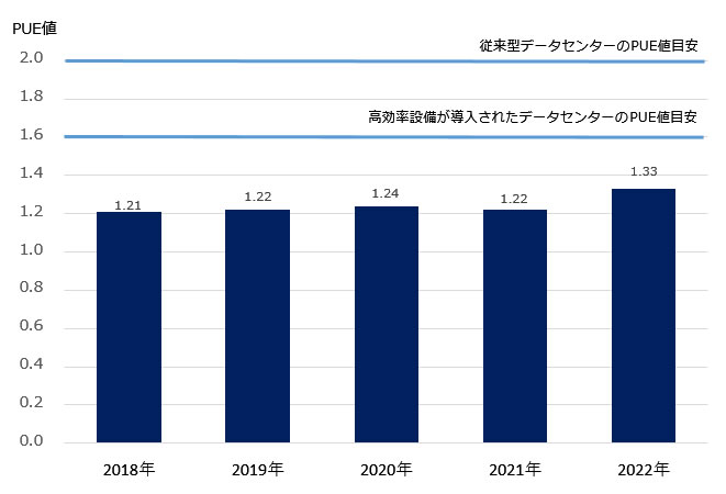 松江DCPの年間平均PUE実績