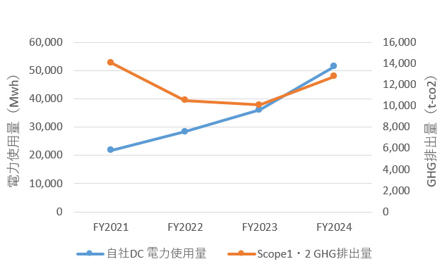 IIJ(単体)自社データセンター電力使用量とScope1・2 GHG排出量