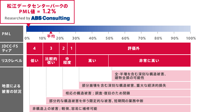 松江データセンターパークのPML値