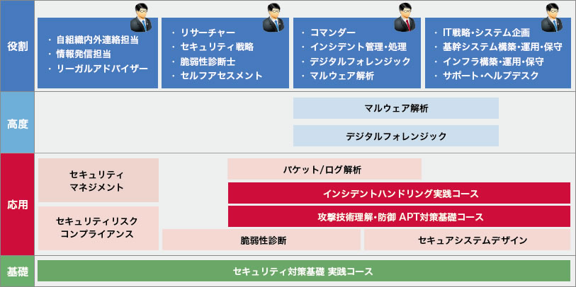 IIJセキュリティ教習所