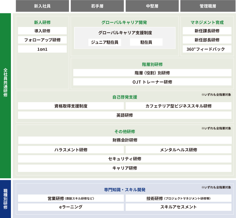 階層別・職種別研修