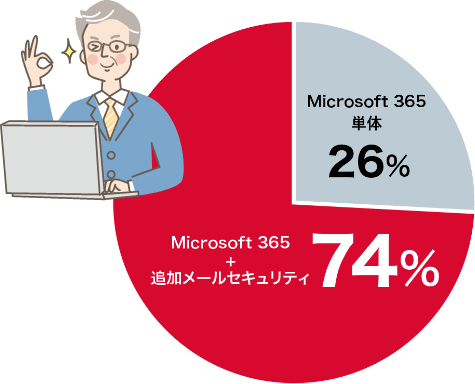 Microsoft 365導入企業の多くはメールセキュリティをセットで導入しています。