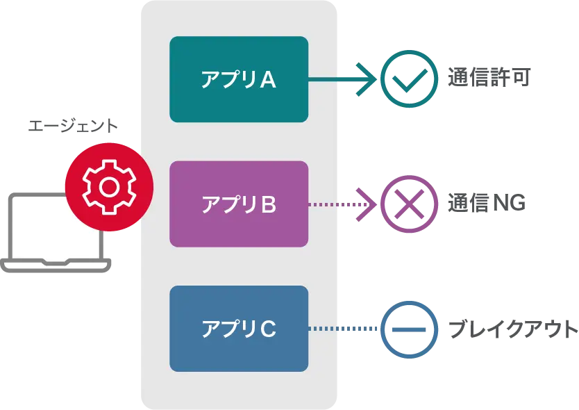 アプリ単位の制御