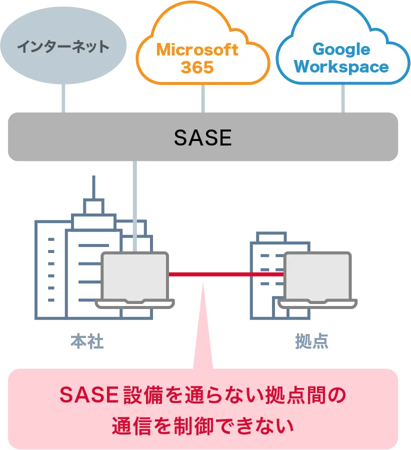SASE設備を通らない拠点間の通信を制御できない