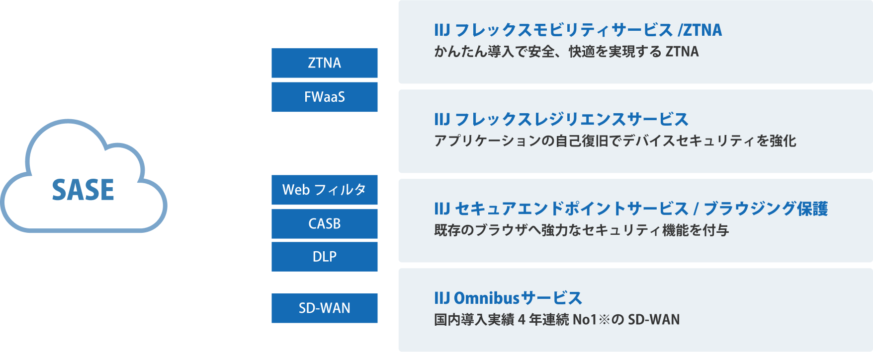 IIJはお客様のSASE実現を支えます