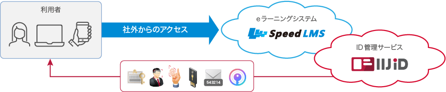 不正ログインの防止