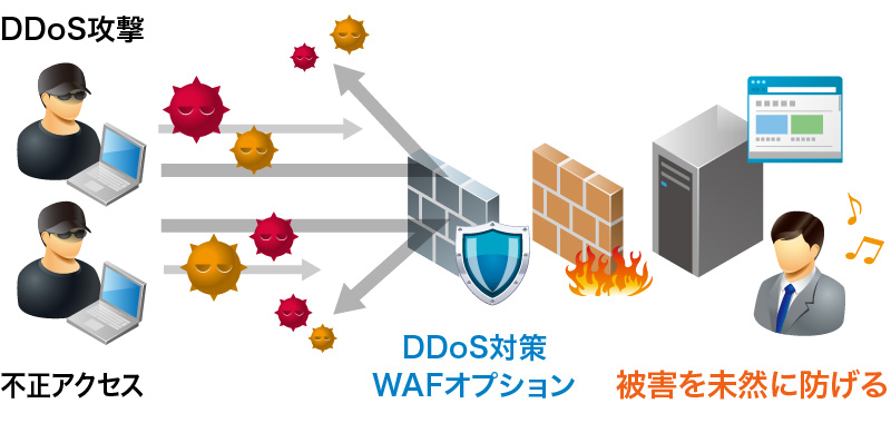 DDoS対策WAFオプションのイメージ図