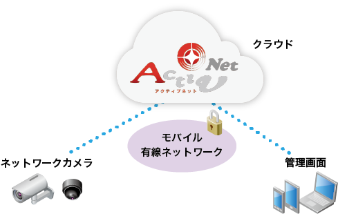 アクティブネット概要図