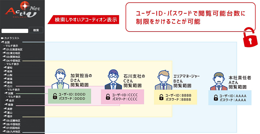 細かいアカウント管理が可能