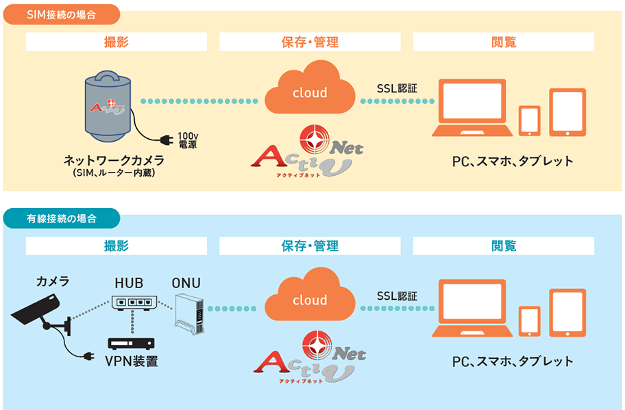 選べるネットワーク環境