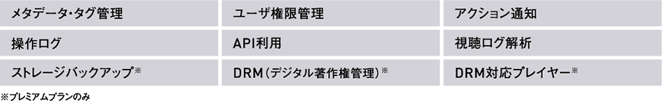 メタデータ・タグ管理、ユーザ権限管理、アクション通知、操作ログ、API利用、視聴ログ解析、ストレージバックアップ、DRM（デジタル著作権管理）、DRM対応プレイヤー