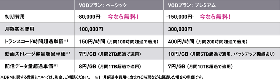 ベーシックとプレミアムの各プランの価格表