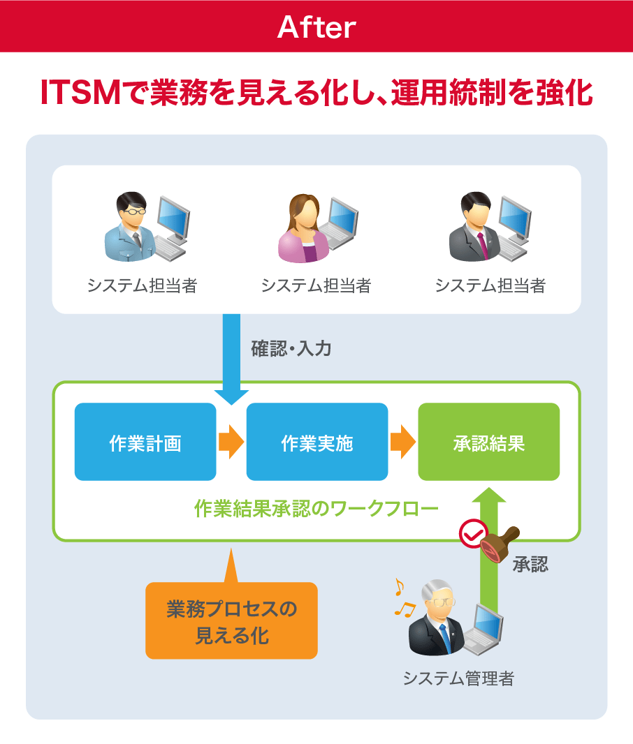 ITSMで業務を見える化し、運用統制を強化