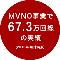 MVNO事業で67.3万回線の実績（2015年3月末時点）