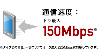 通信速度：下り最大150Mbps（タイプDの場合）
