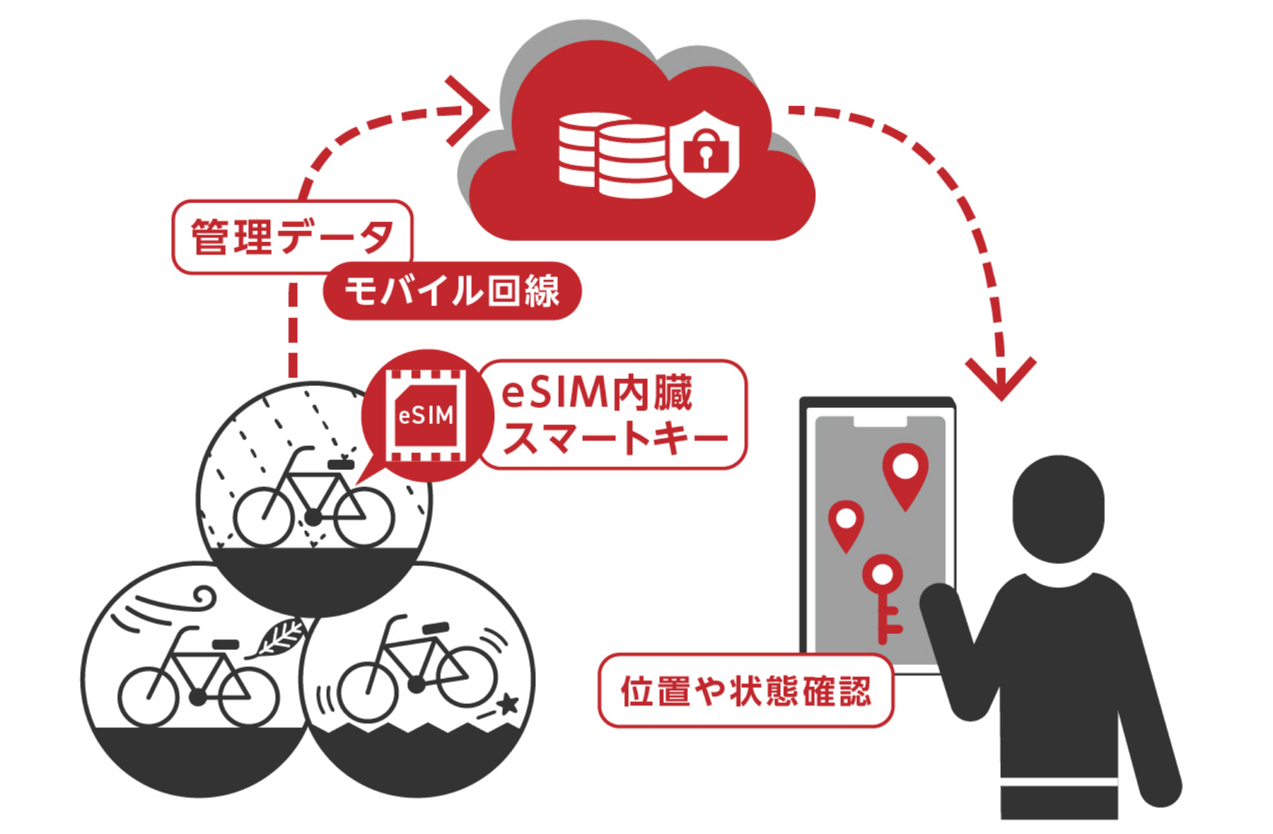 シェアサイクル