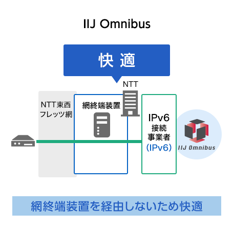 イメージ図：IIJ Omnibus