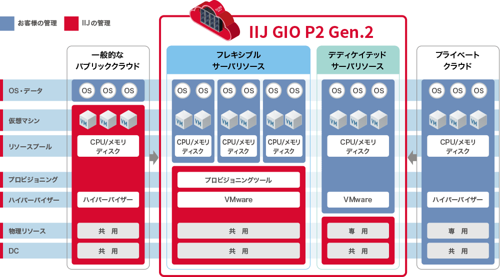 IIJ GIOインフラストラクチャーP2 Gen.2