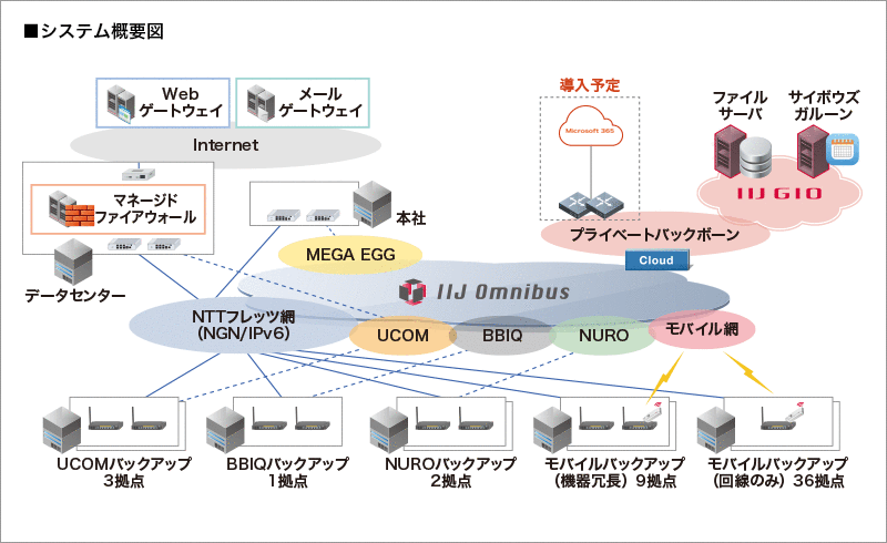 株式会社あじかん様へ導入したシステム概要図