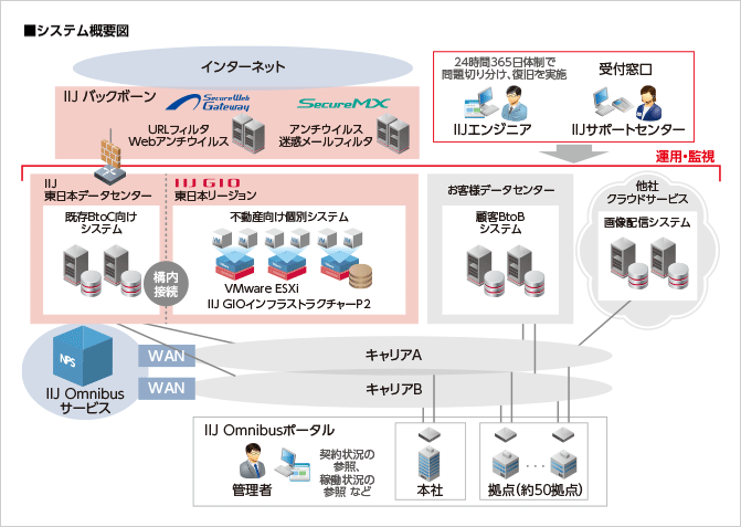 アットホーム株式会社様へ導入したシステム概要図