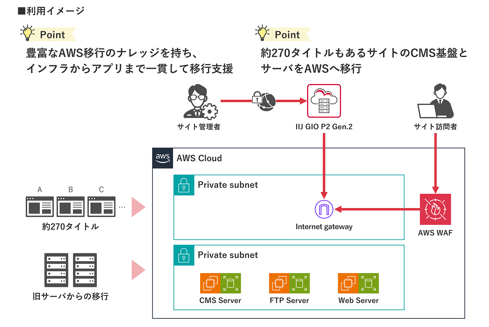 株式会社バンダイナムコフィルムワークス様へ導入したシステム概要図