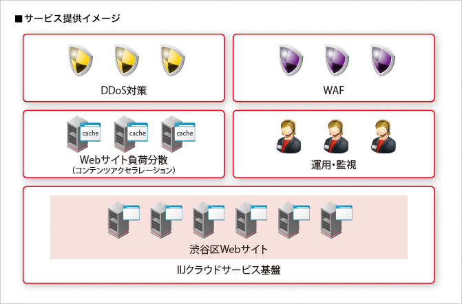 渋谷区様へ導入したサービス提供イメージ