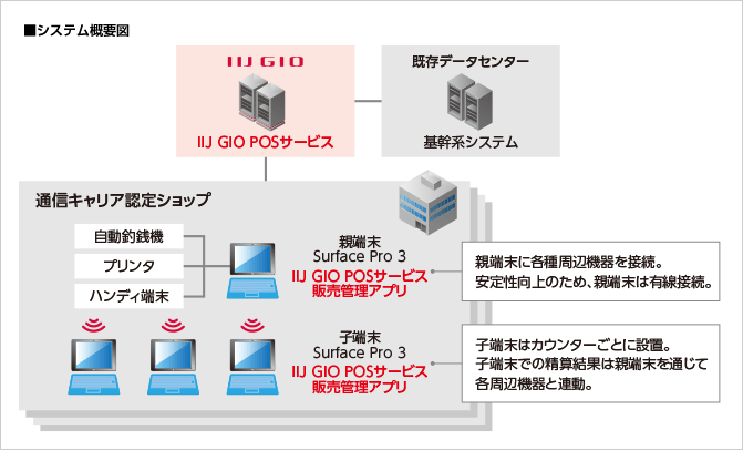 コネクシオ株式会社様へ導入したシステム概要図