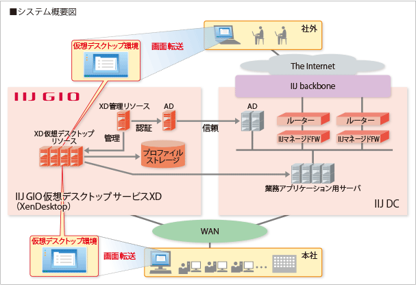 サイバネットシステム株式会社様に導入したシステム　概要図