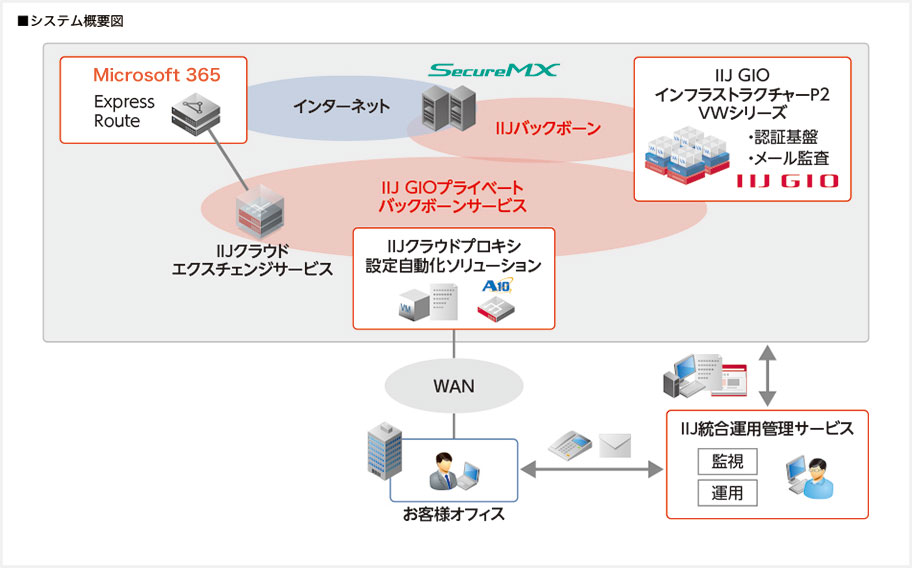 大和ハウス工業株式会社様へ導入したシステム概要図