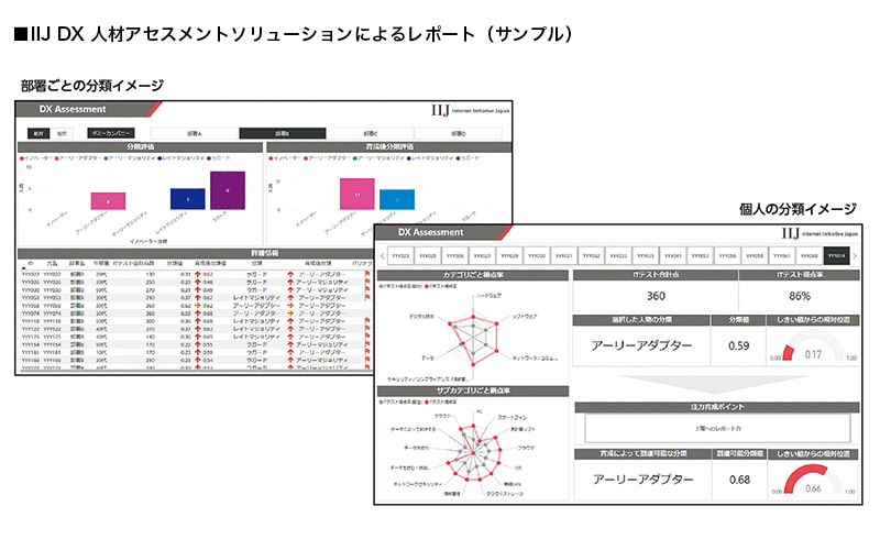 IIJ DX人材アセスメントソリューションによるレポート（サンプル）
