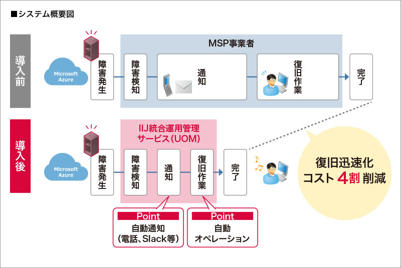 株式会社ディーバ様へ導入したシステム概要図