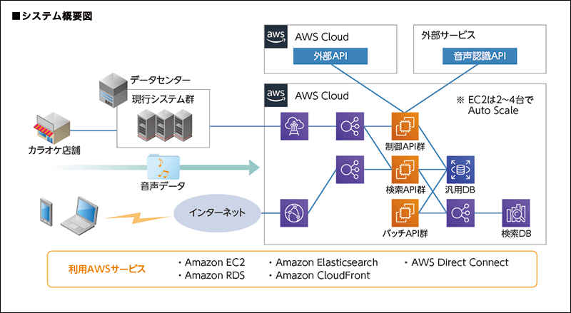 株式会社第一興商へ導入したシステム概要図