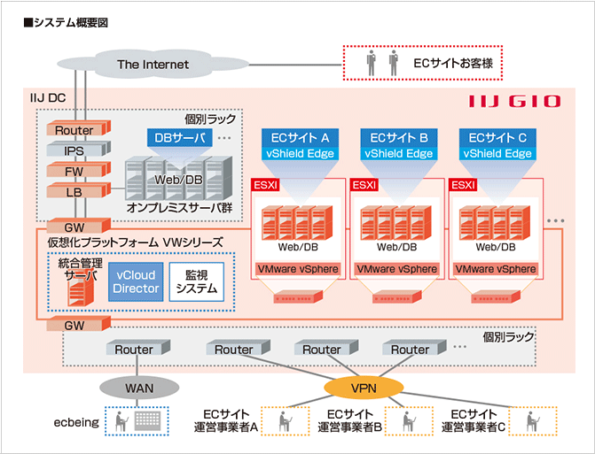 株式会社ecbeing様に導入したシステム　概要図