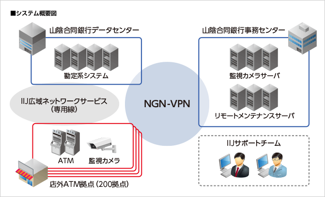 株式会社山陰合同銀行様へ導入したシステム概要図