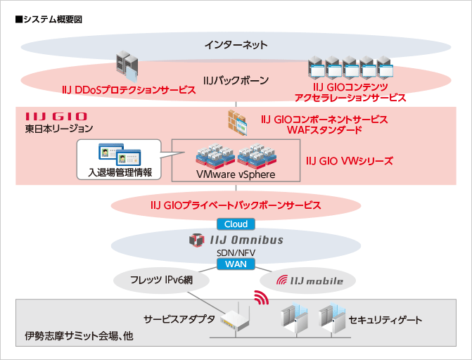 株式会社電通総研様へ導入したシステム概要図