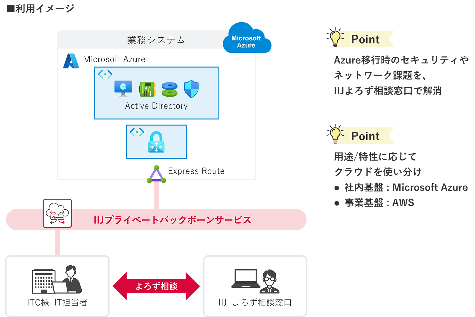 インフォテクノスコンサルティング株式会社様へ導入したシステム概要図