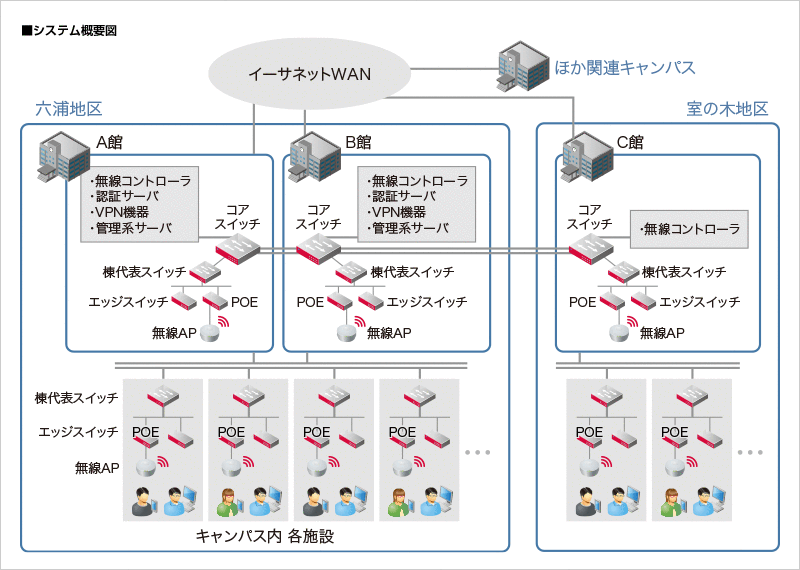 関東学院大学様へ導入したシステム概要図